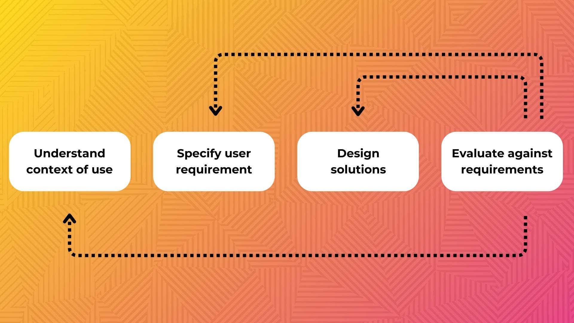 Understand context of use